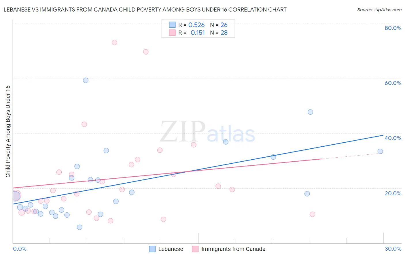 Lebanese vs Immigrants from Canada Child Poverty Among Boys Under 16