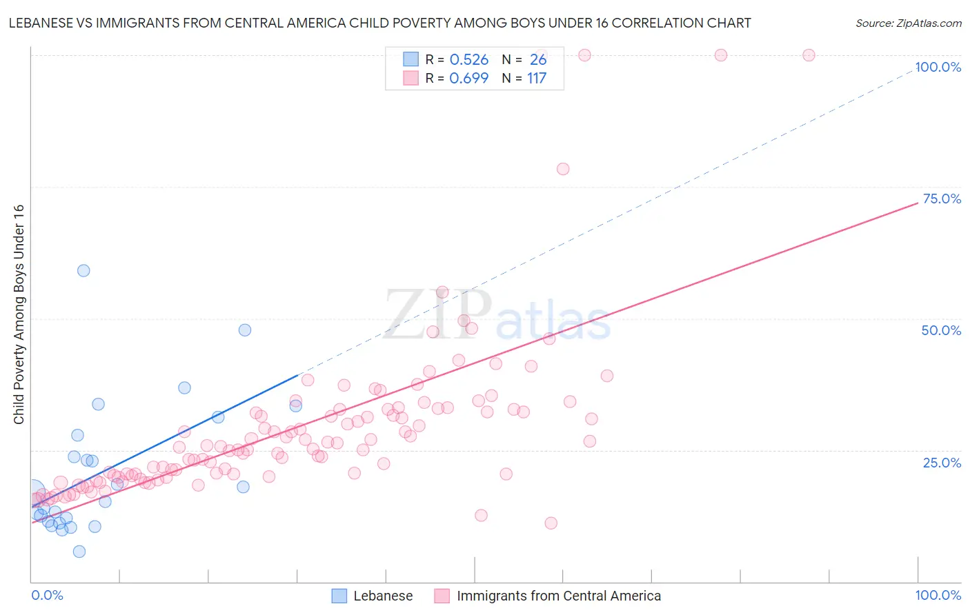 Lebanese vs Immigrants from Central America Child Poverty Among Boys Under 16