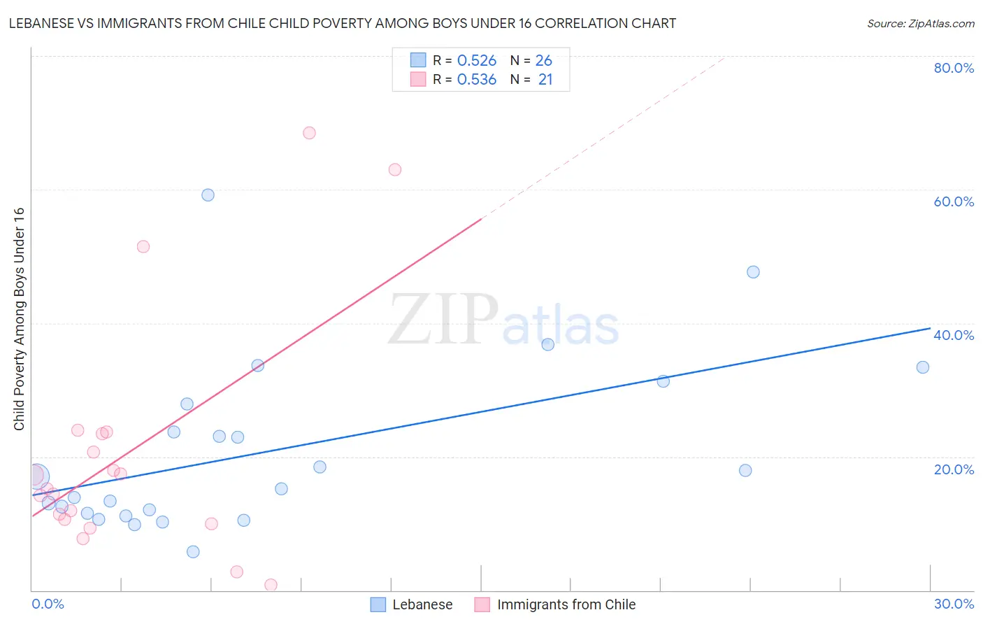 Lebanese vs Immigrants from Chile Child Poverty Among Boys Under 16