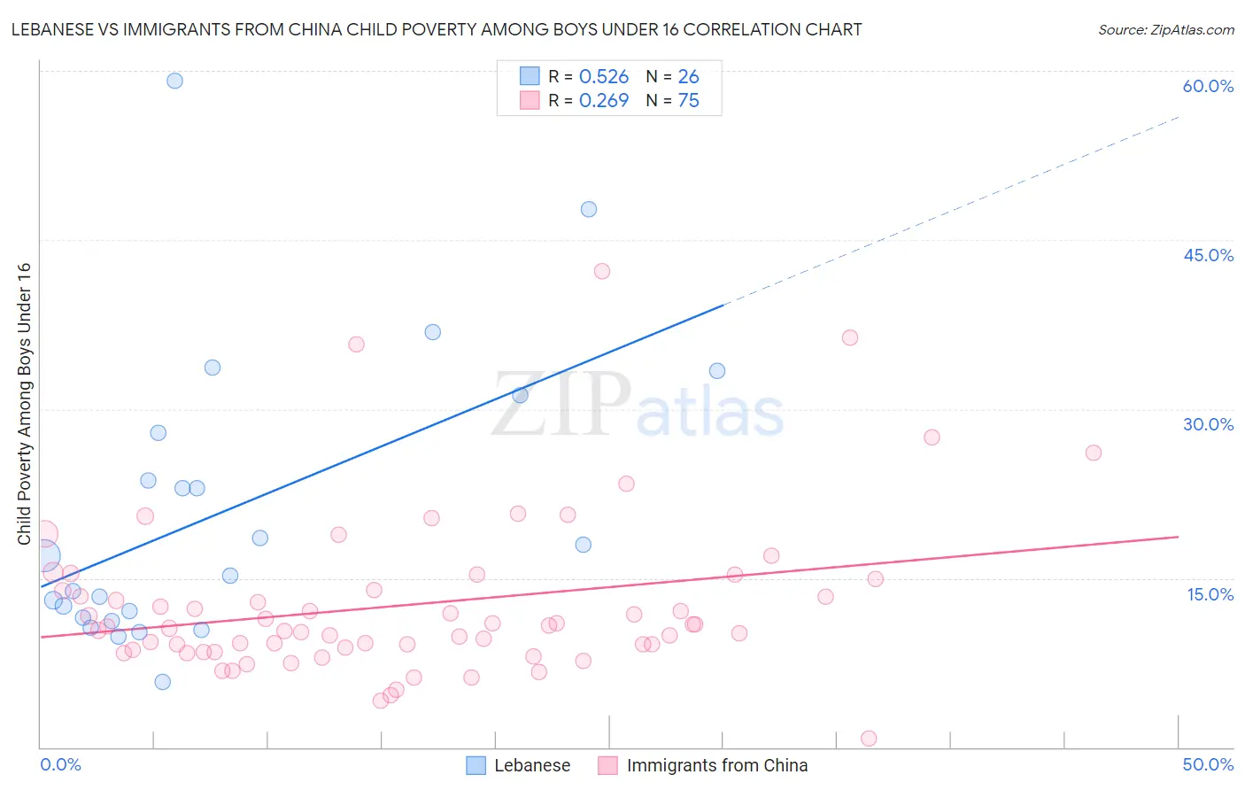 Lebanese vs Immigrants from China Child Poverty Among Boys Under 16