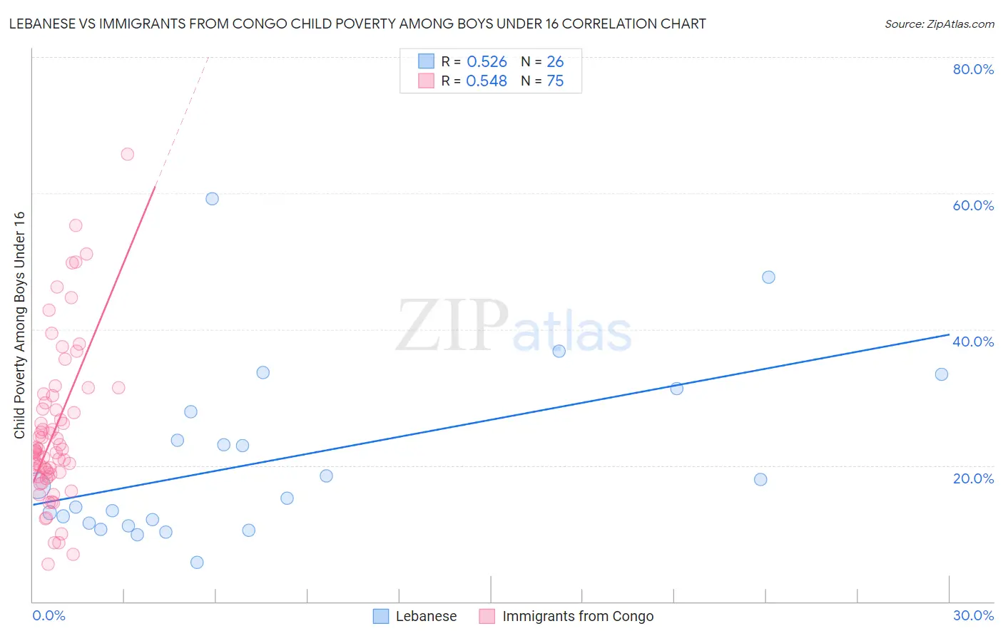 Lebanese vs Immigrants from Congo Child Poverty Among Boys Under 16