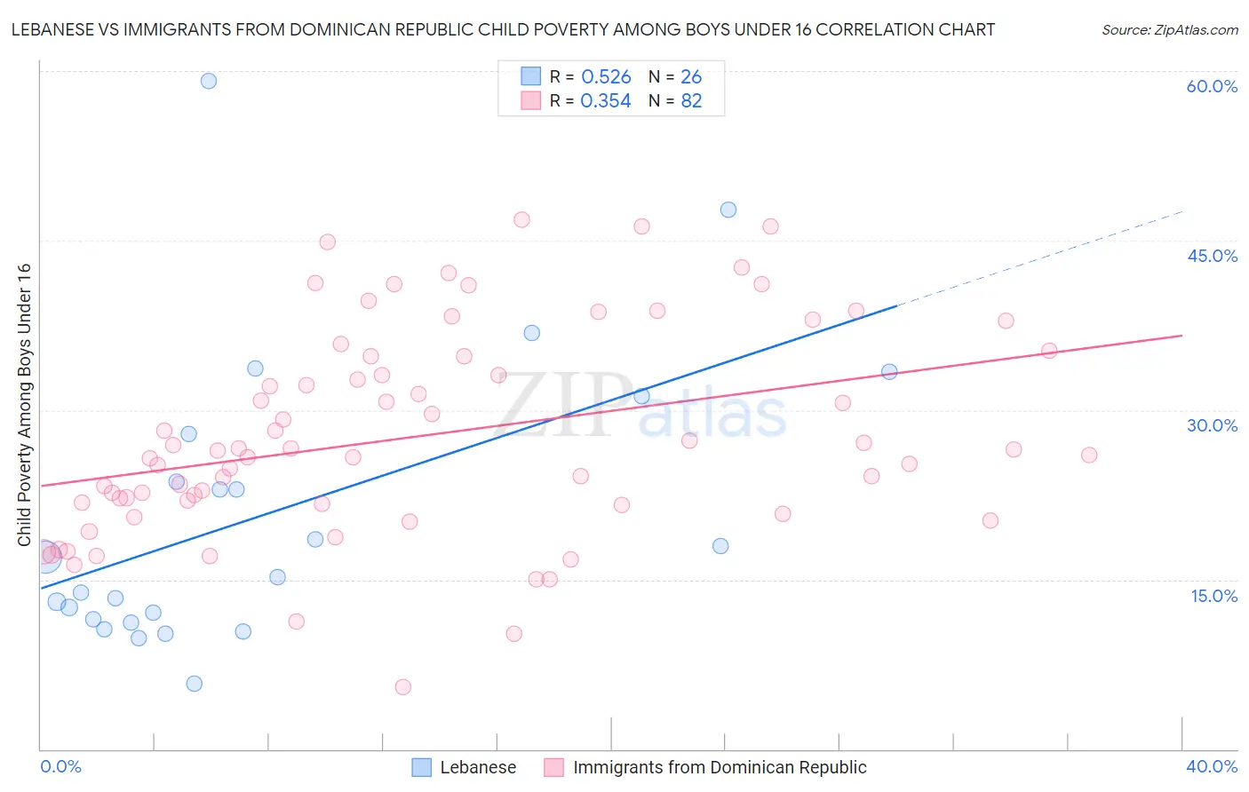 Lebanese vs Immigrants from Dominican Republic Child Poverty Among Boys Under 16