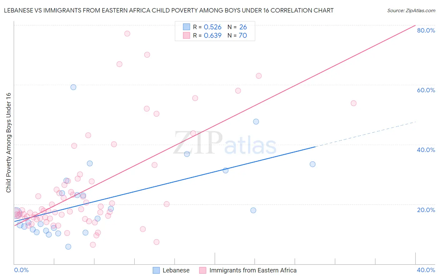 Lebanese vs Immigrants from Eastern Africa Child Poverty Among Boys Under 16