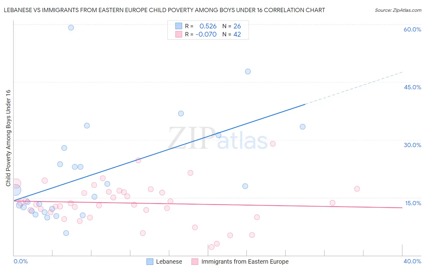 Lebanese vs Immigrants from Eastern Europe Child Poverty Among Boys Under 16