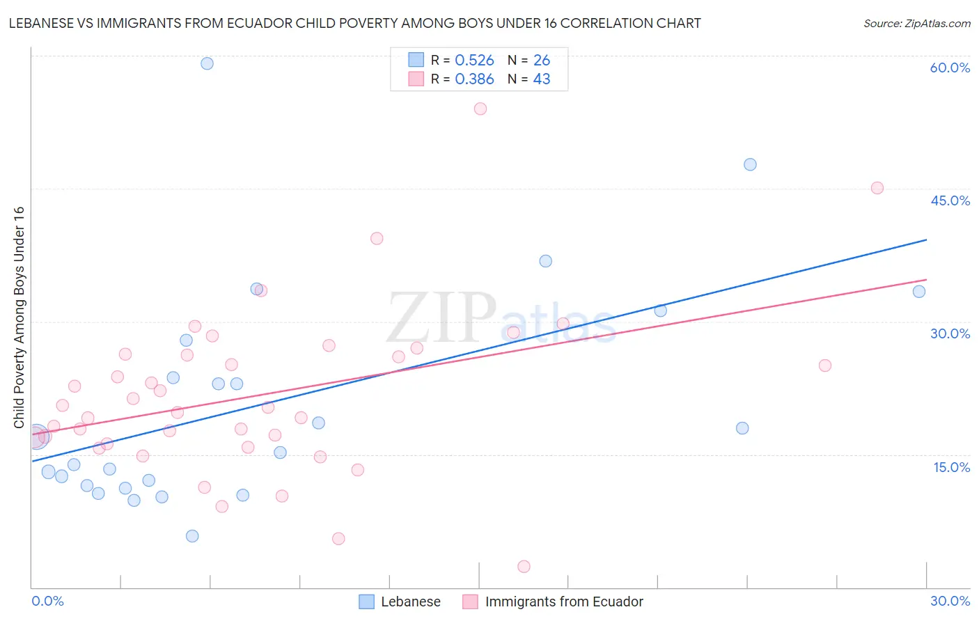 Lebanese vs Immigrants from Ecuador Child Poverty Among Boys Under 16