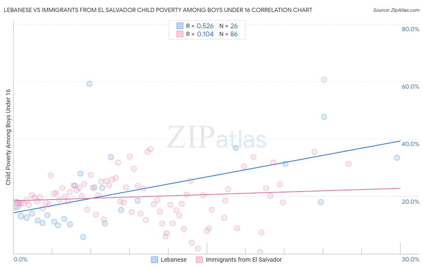 Lebanese vs Immigrants from El Salvador Child Poverty Among Boys Under 16