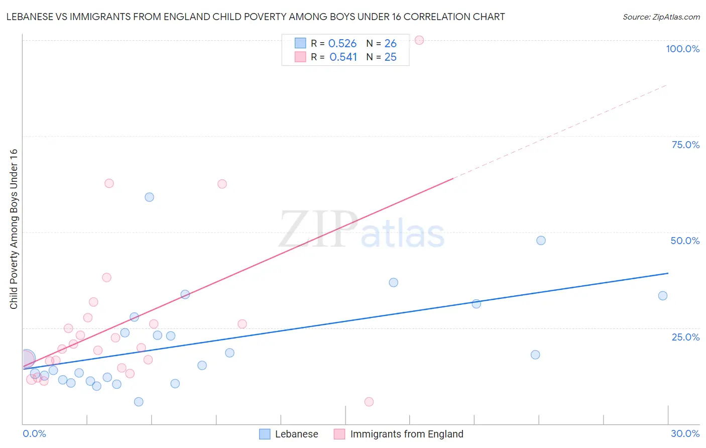 Lebanese vs Immigrants from England Child Poverty Among Boys Under 16
