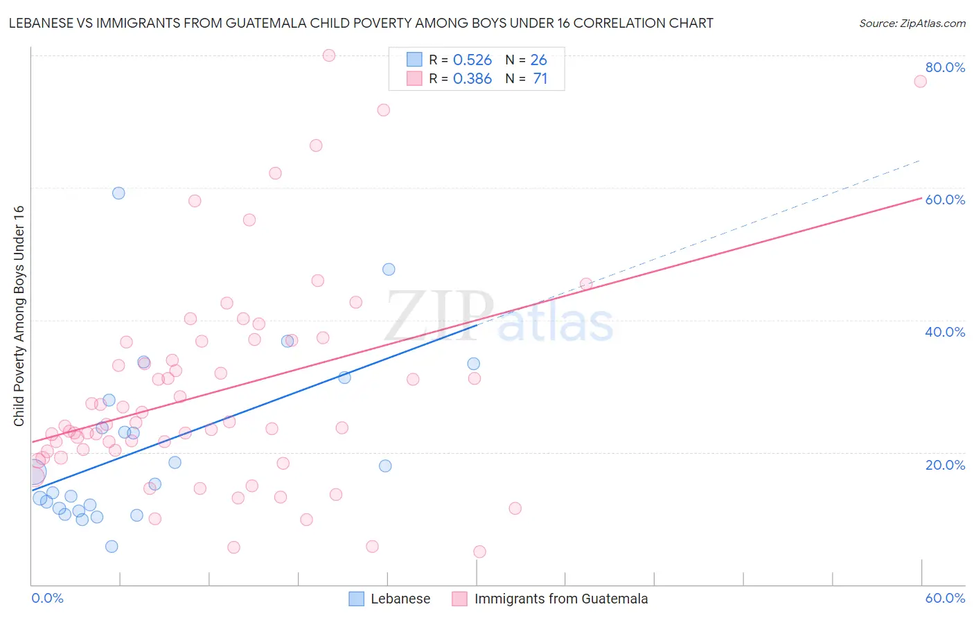 Lebanese vs Immigrants from Guatemala Child Poverty Among Boys Under 16