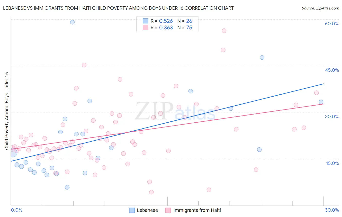 Lebanese vs Immigrants from Haiti Child Poverty Among Boys Under 16