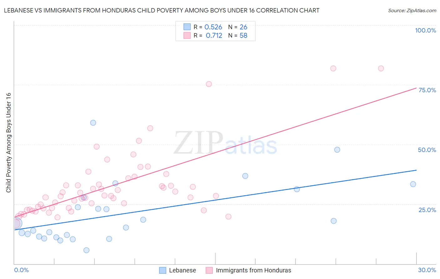 Lebanese vs Immigrants from Honduras Child Poverty Among Boys Under 16