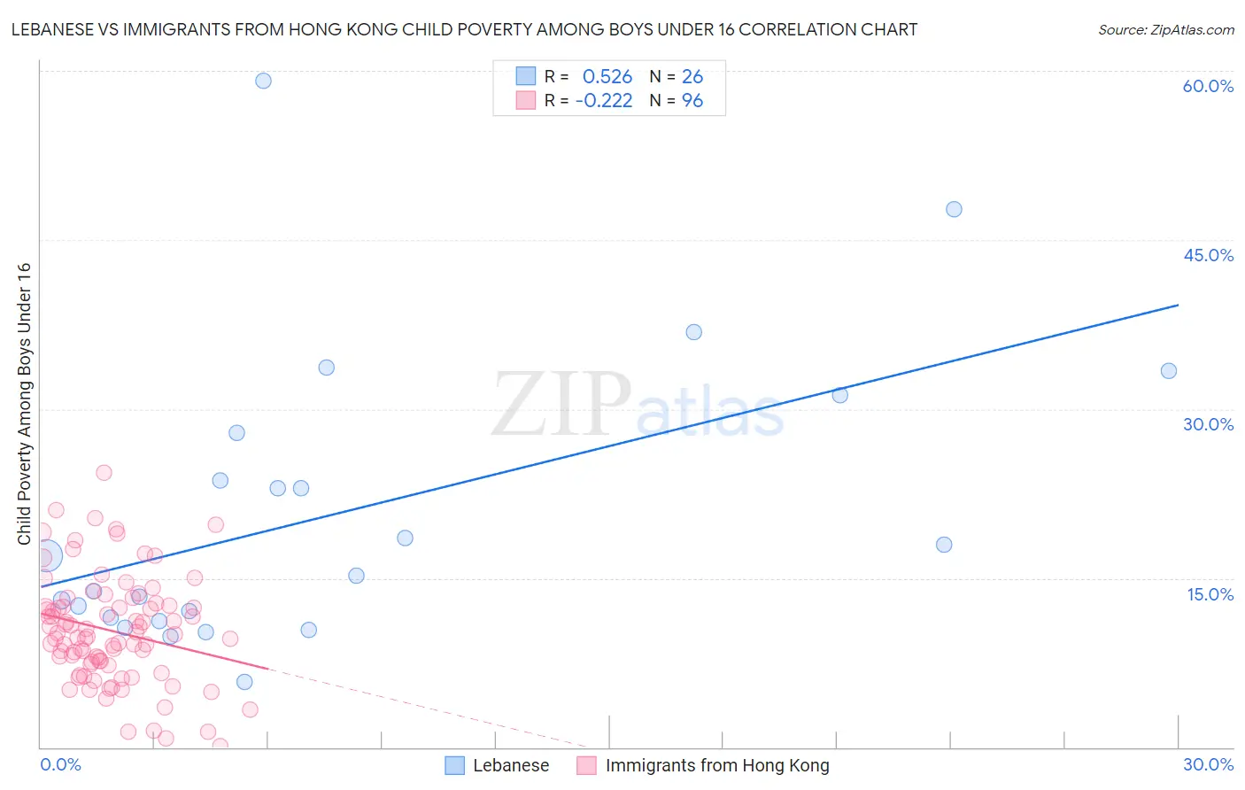 Lebanese vs Immigrants from Hong Kong Child Poverty Among Boys Under 16