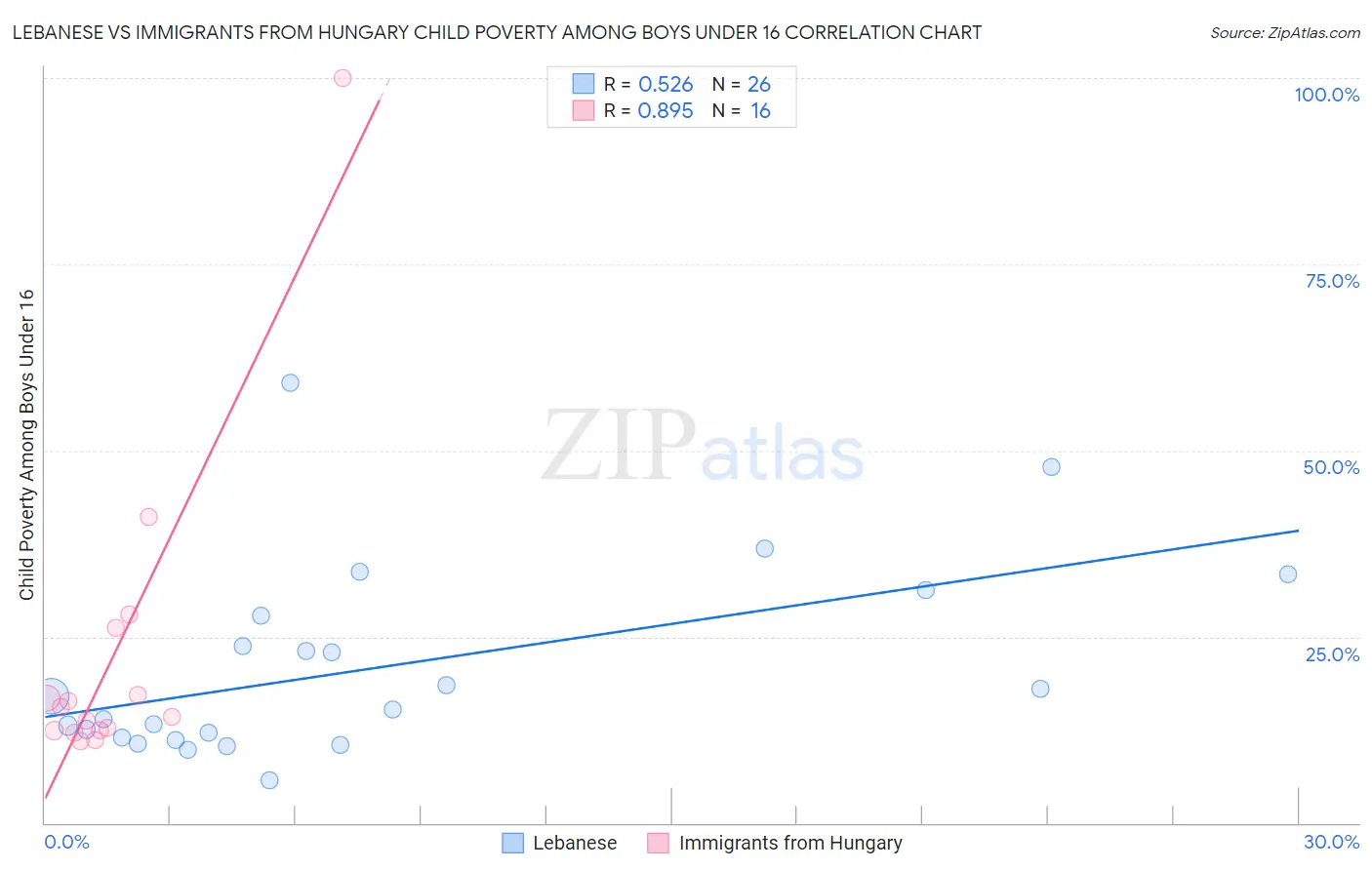 Lebanese vs Immigrants from Hungary Child Poverty Among Boys Under 16