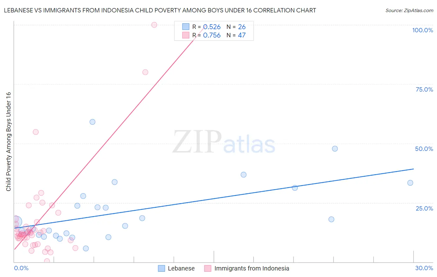 Lebanese vs Immigrants from Indonesia Child Poverty Among Boys Under 16