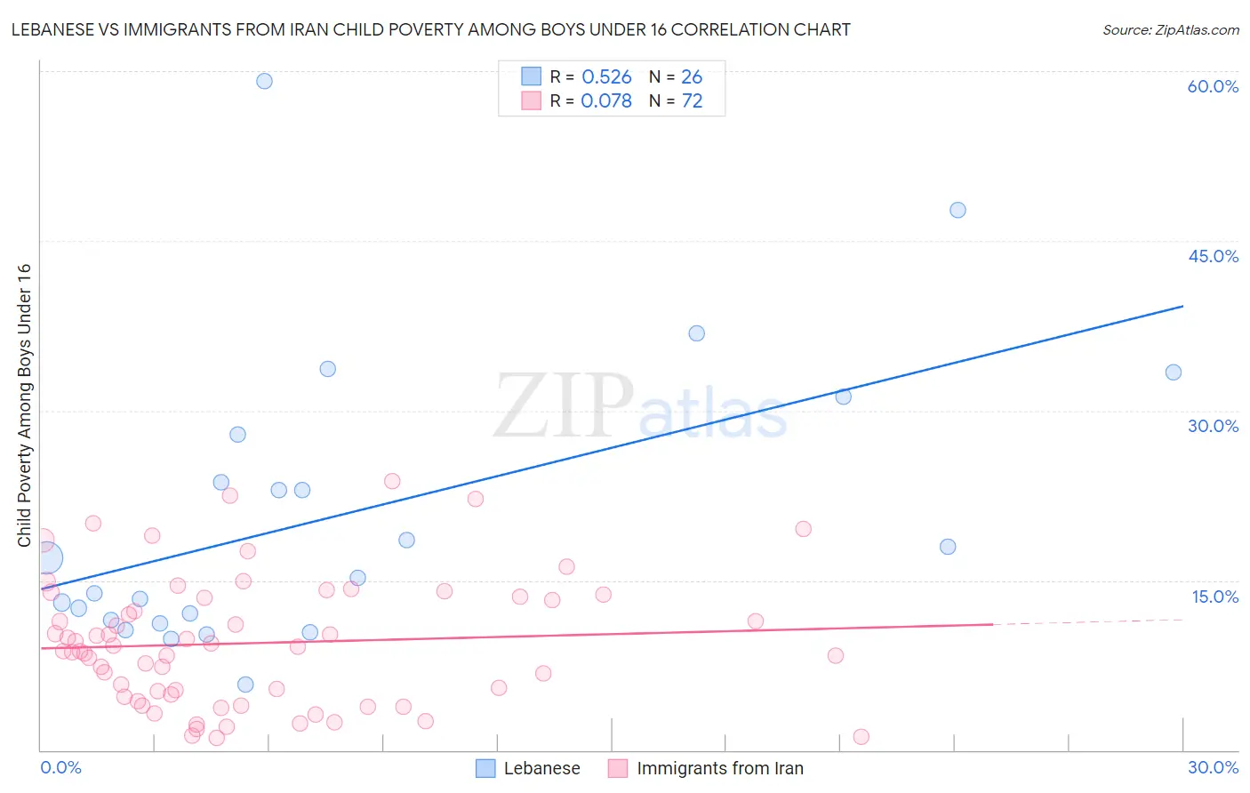 Lebanese vs Immigrants from Iran Child Poverty Among Boys Under 16