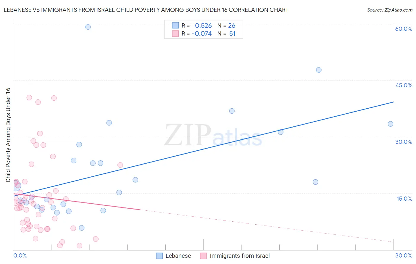 Lebanese vs Immigrants from Israel Child Poverty Among Boys Under 16