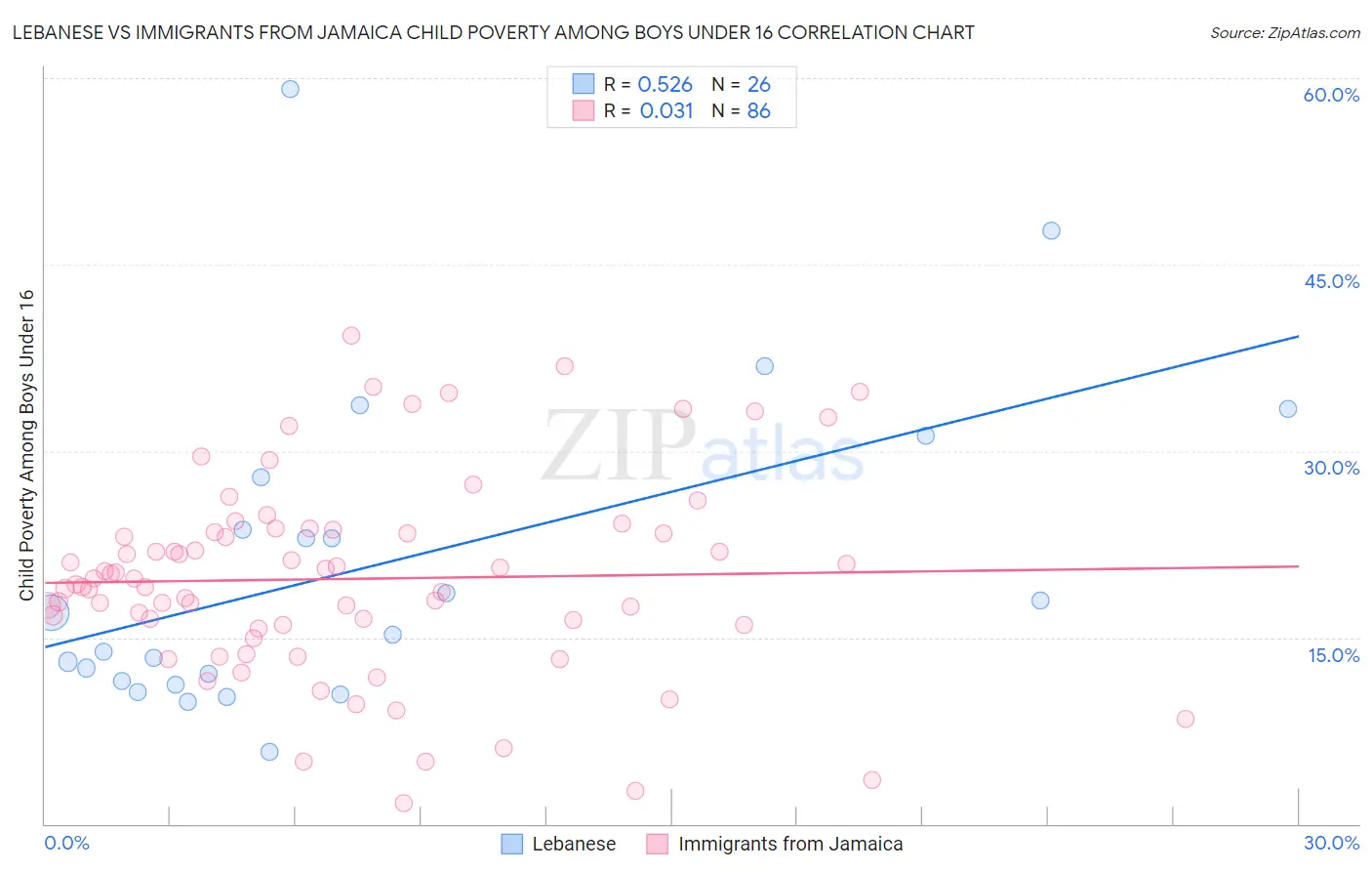 Lebanese vs Immigrants from Jamaica Child Poverty Among Boys Under 16
