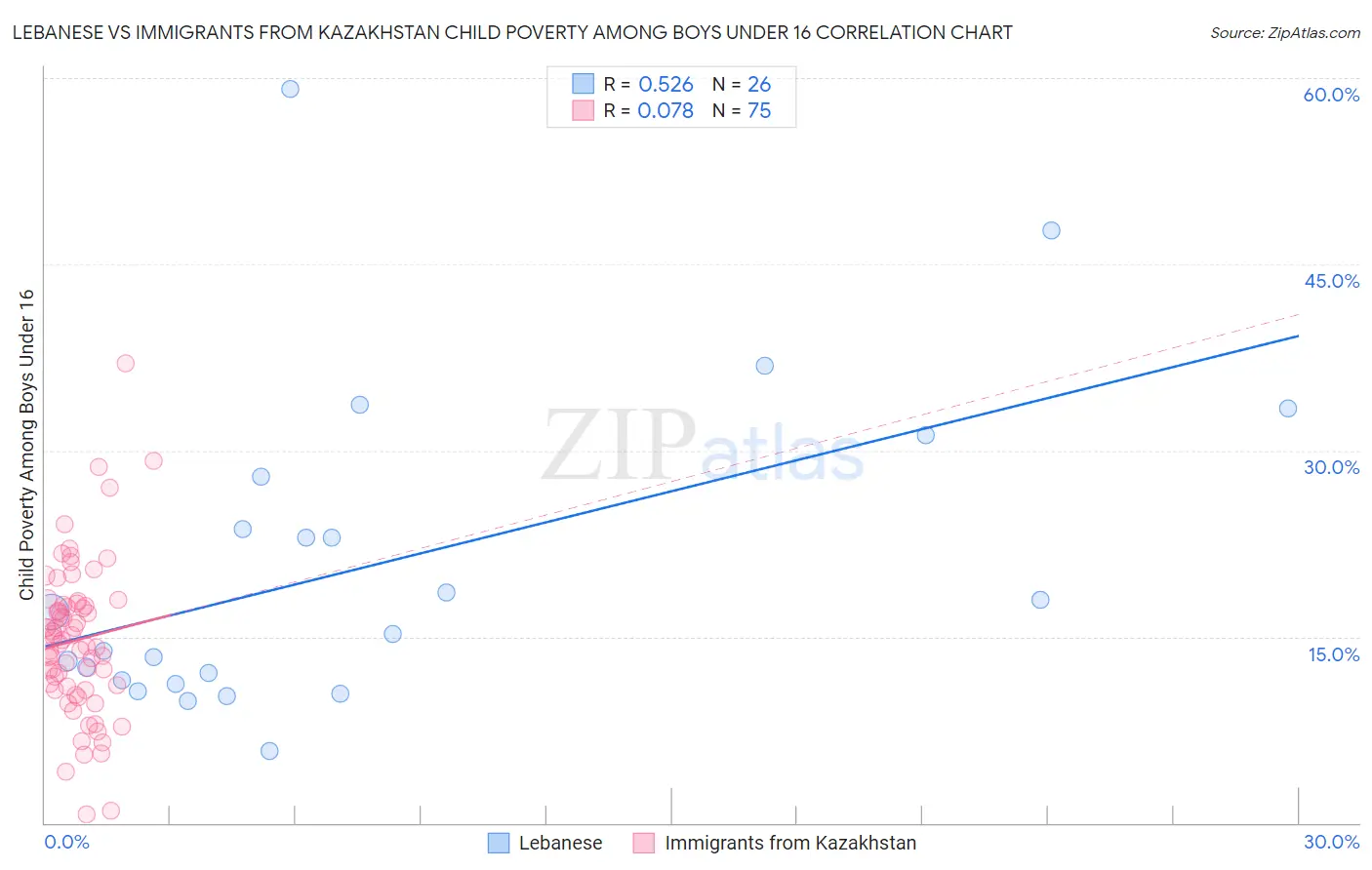 Lebanese vs Immigrants from Kazakhstan Child Poverty Among Boys Under 16