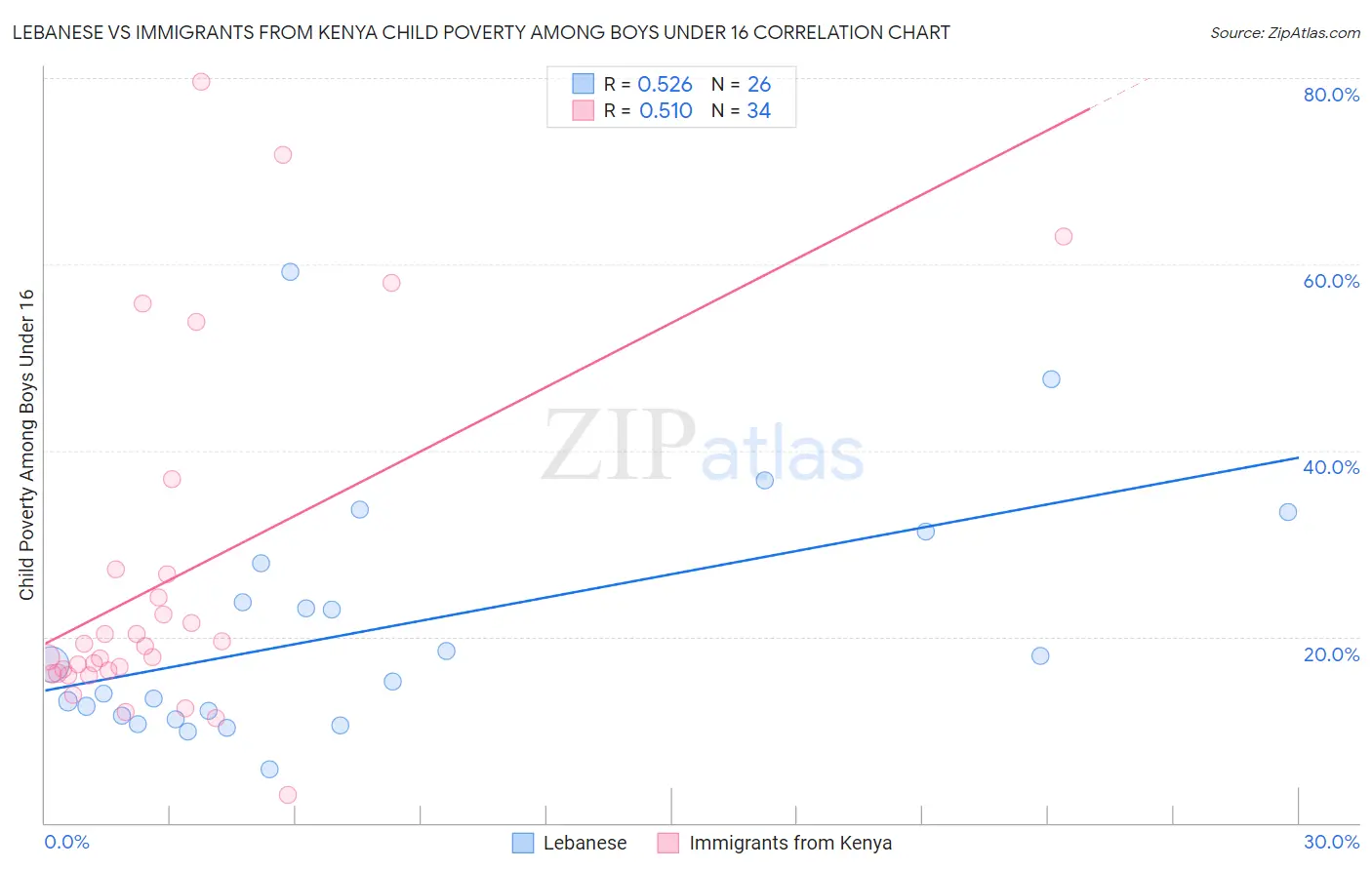 Lebanese vs Immigrants from Kenya Child Poverty Among Boys Under 16