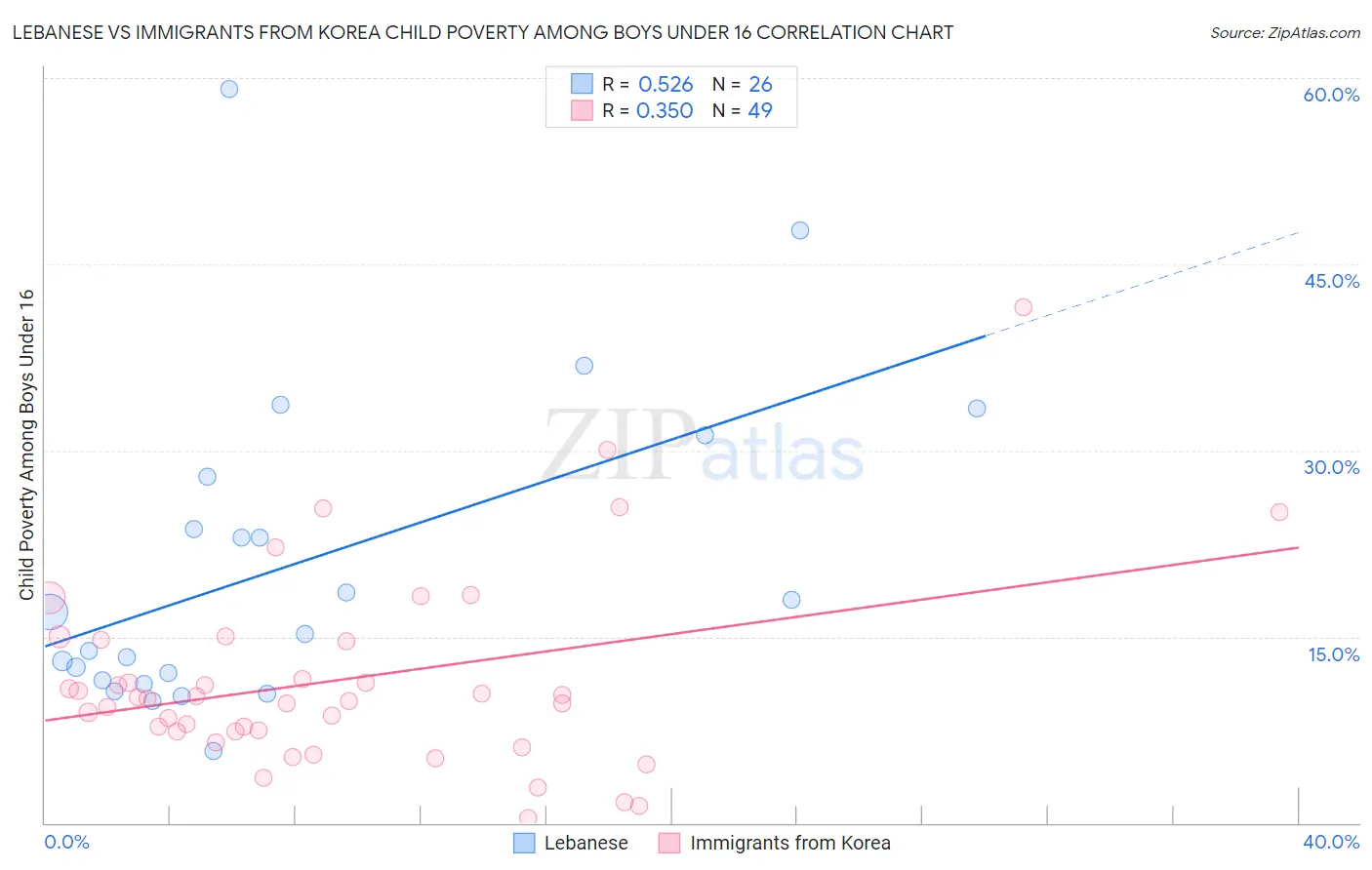 Lebanese vs Immigrants from Korea Child Poverty Among Boys Under 16