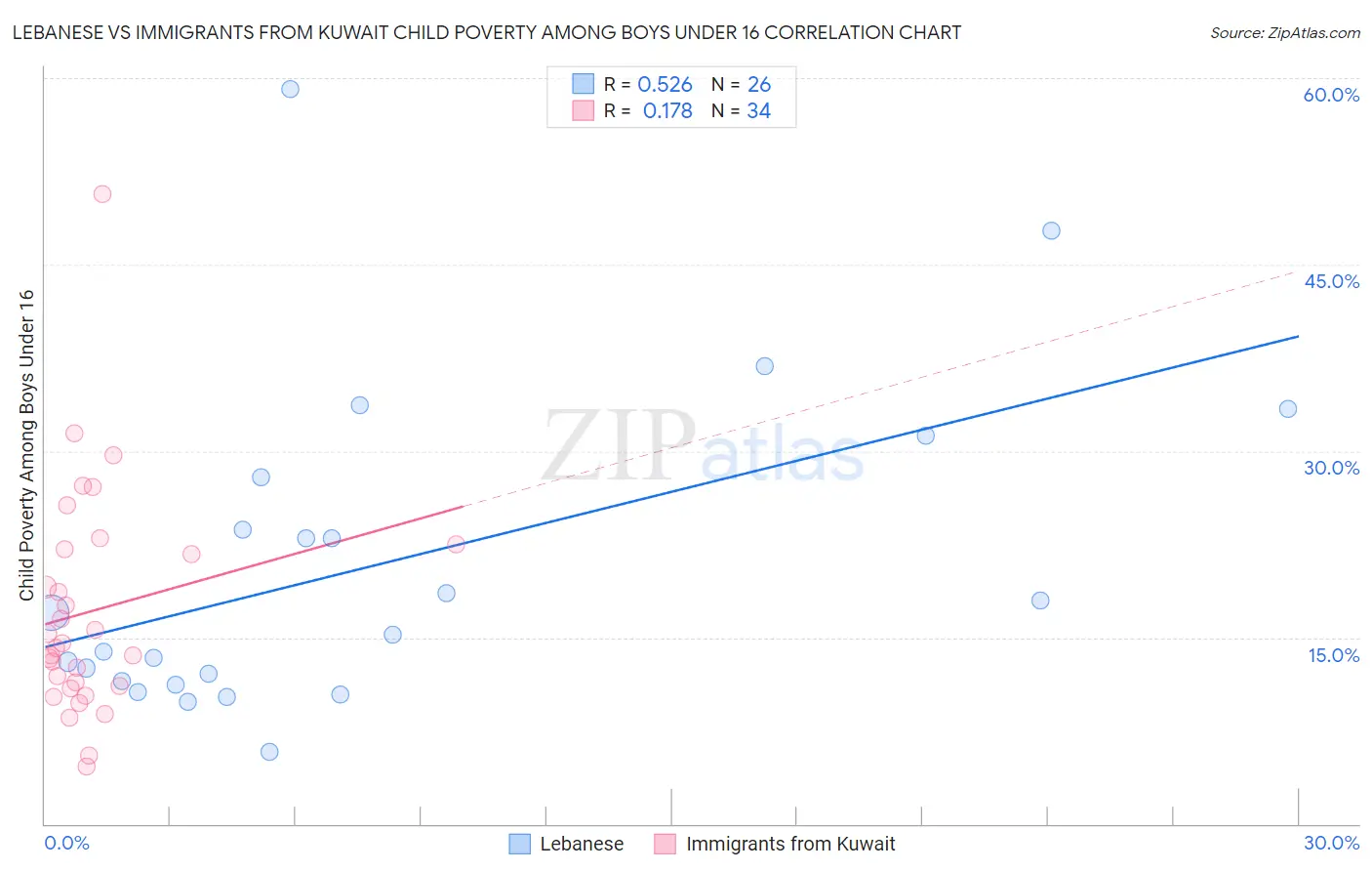 Lebanese vs Immigrants from Kuwait Child Poverty Among Boys Under 16