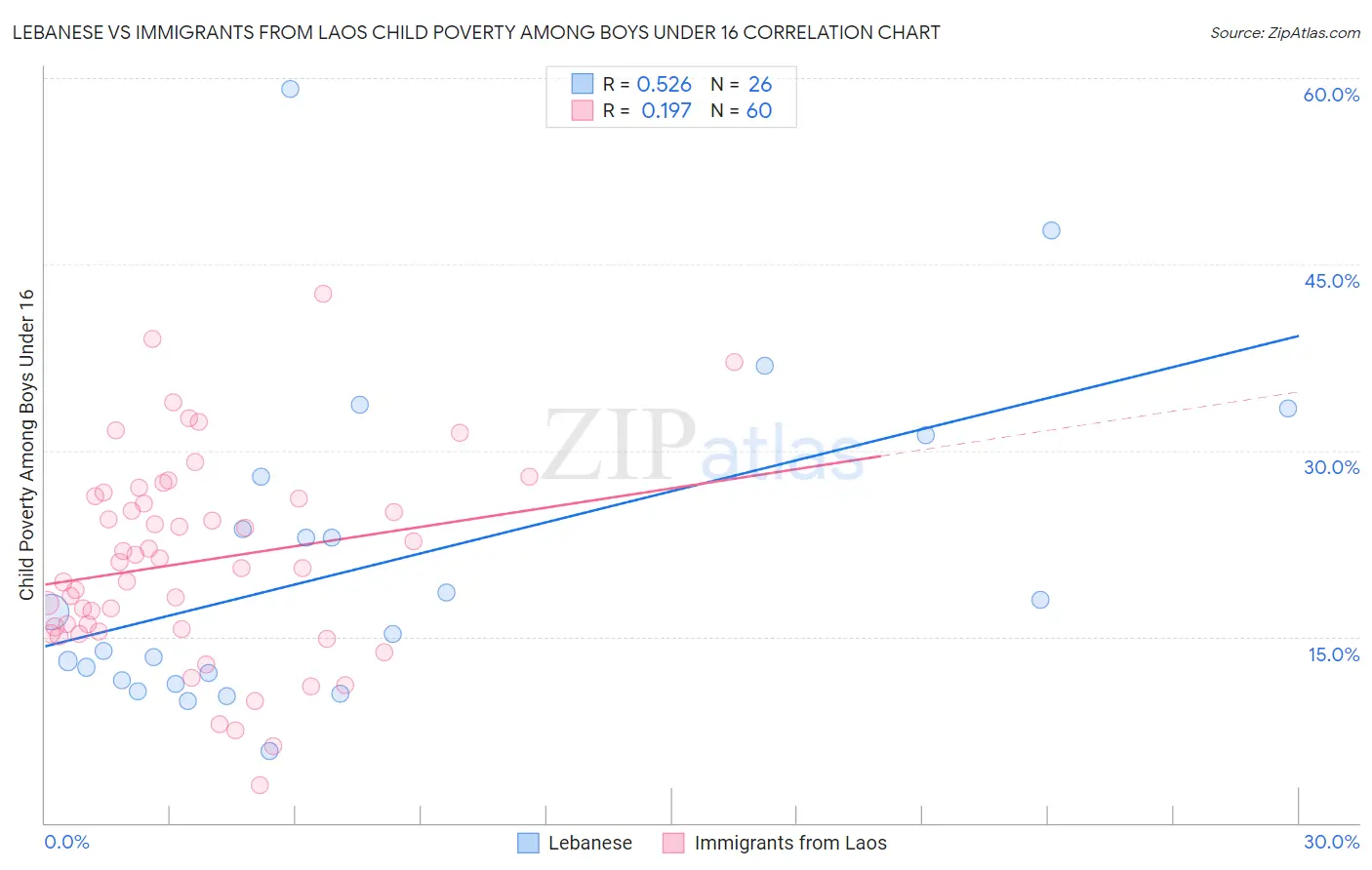 Lebanese vs Immigrants from Laos Child Poverty Among Boys Under 16