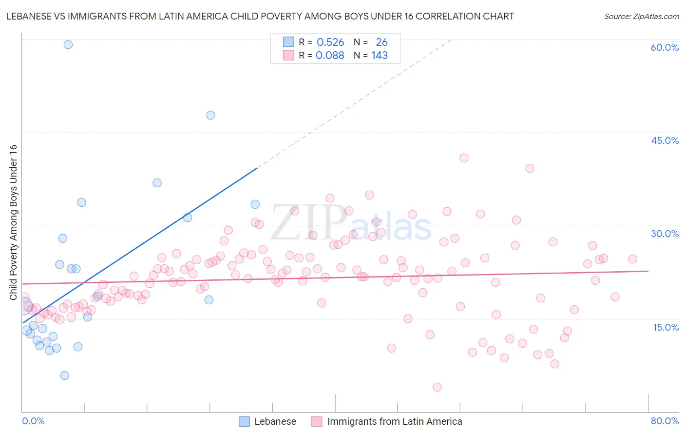 Lebanese vs Immigrants from Latin America Child Poverty Among Boys Under 16