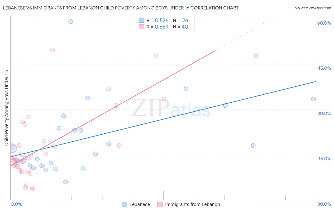 Lebanese vs Immigrants from Lebanon Child Poverty Among Boys Under 16