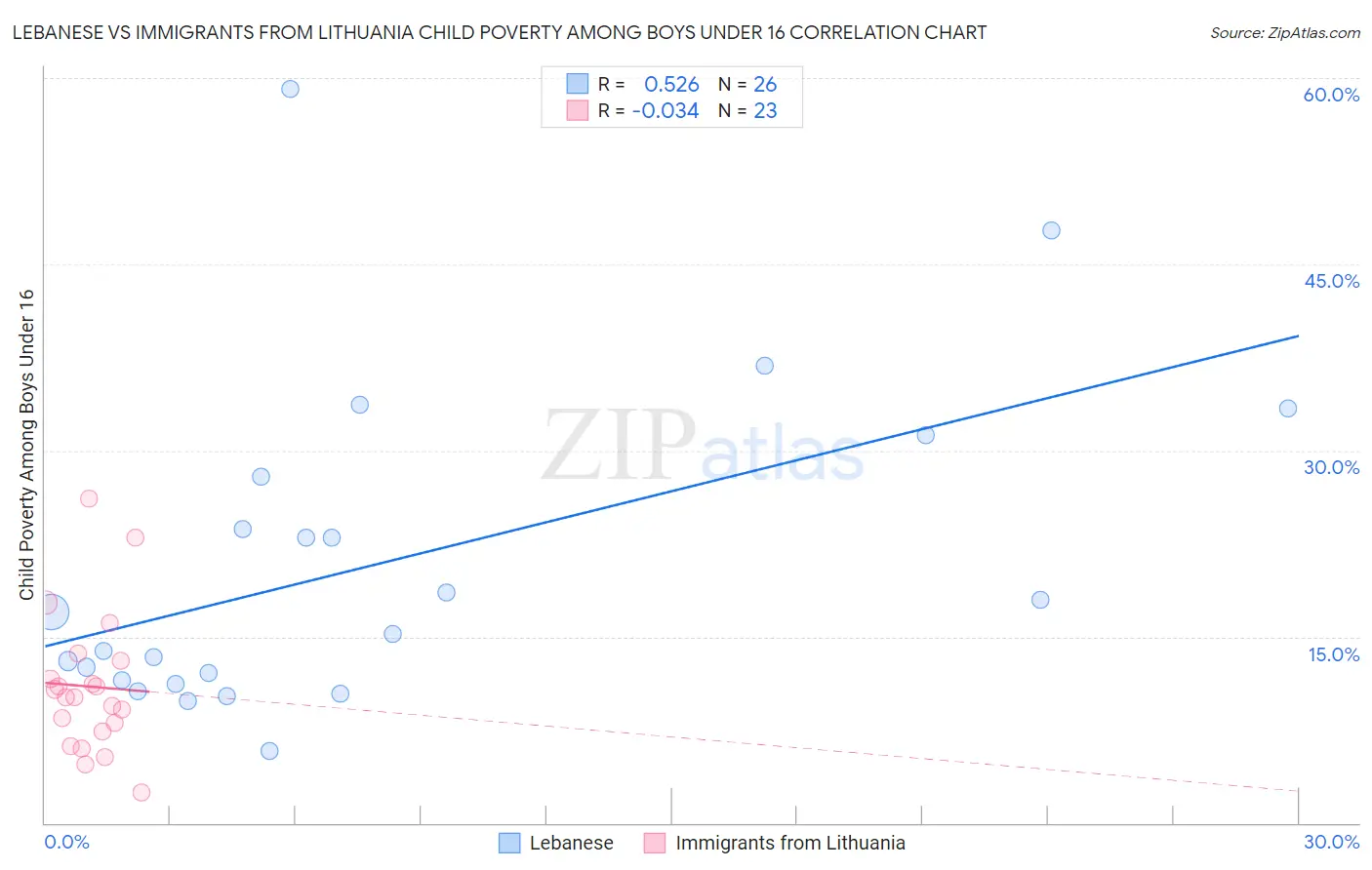 Lebanese vs Immigrants from Lithuania Child Poverty Among Boys Under 16