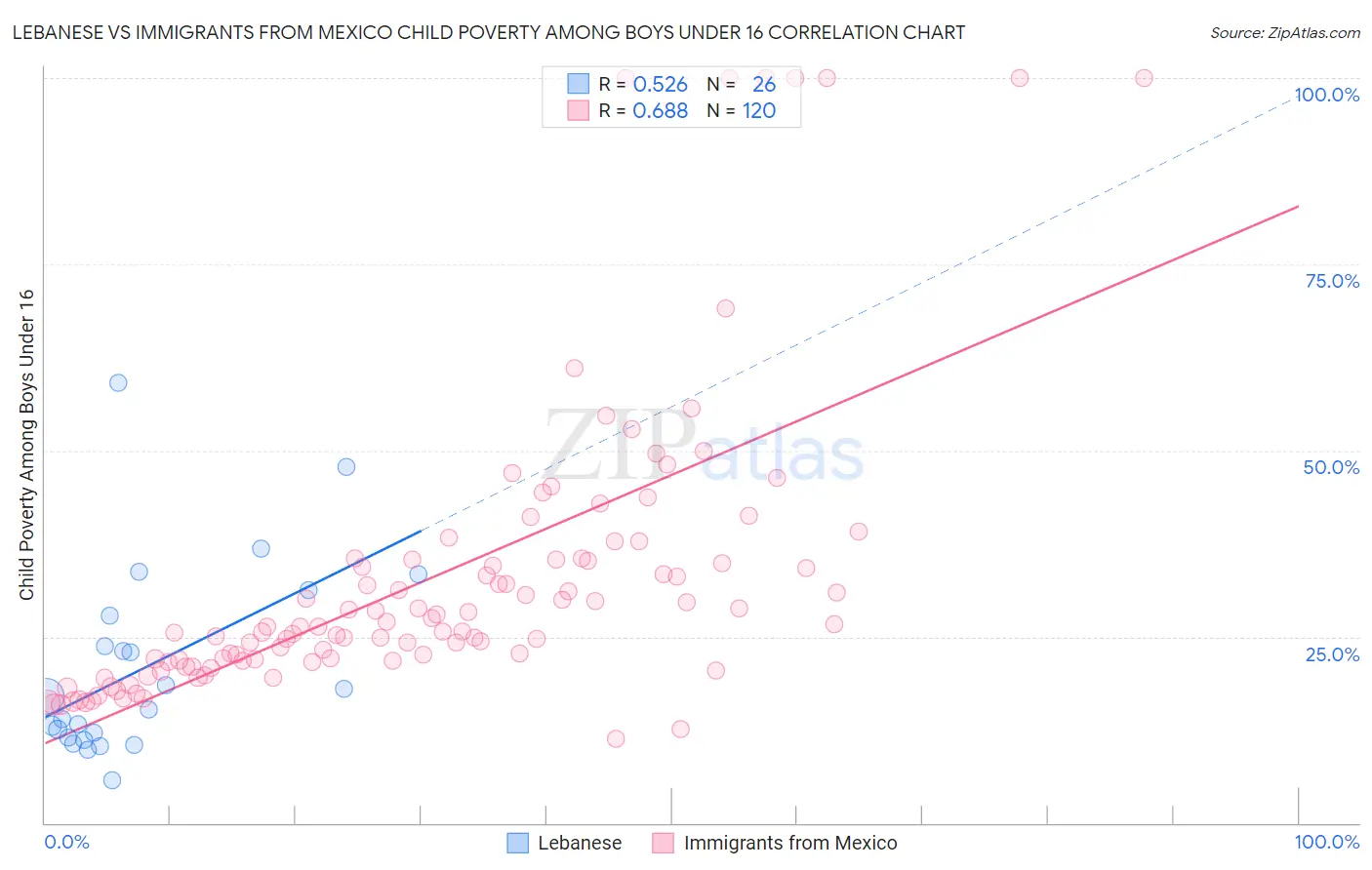 Lebanese vs Immigrants from Mexico Child Poverty Among Boys Under 16
