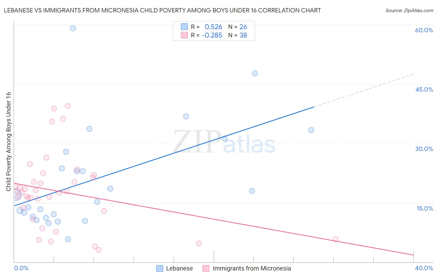 Lebanese vs Immigrants from Micronesia Child Poverty Among Boys Under 16