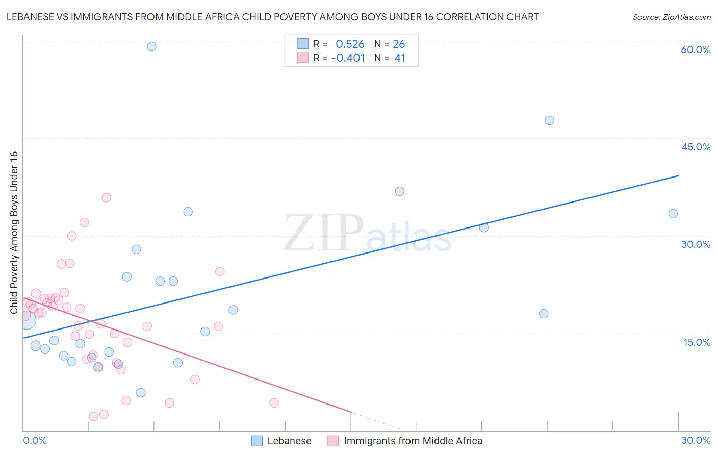 Lebanese vs Immigrants from Middle Africa Child Poverty Among Boys Under 16