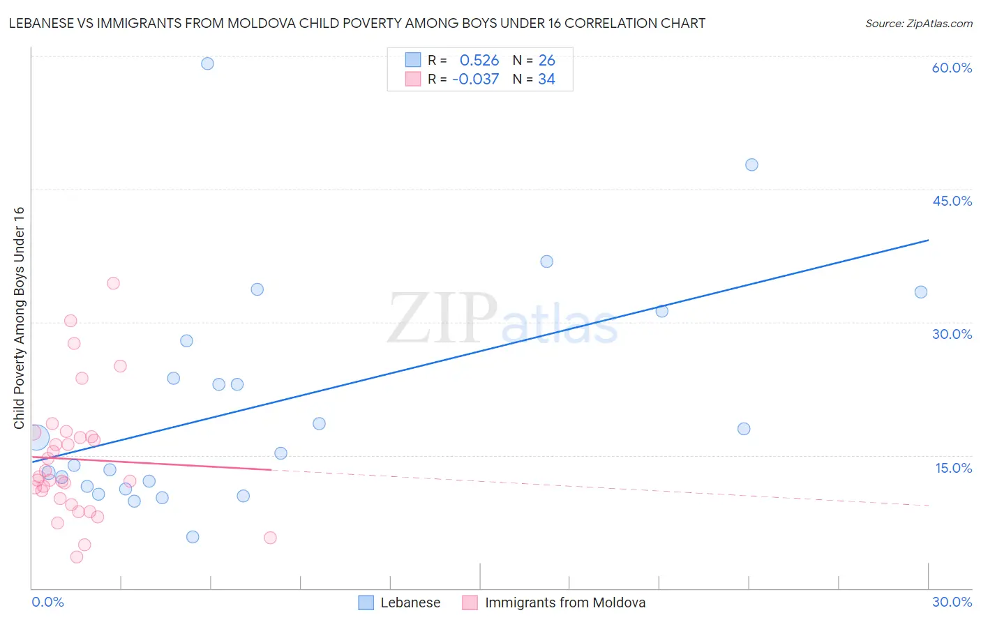 Lebanese vs Immigrants from Moldova Child Poverty Among Boys Under 16