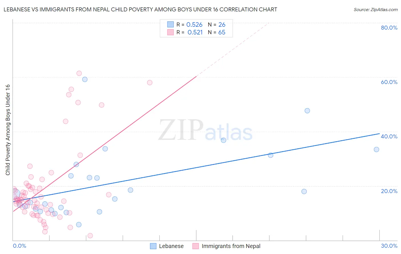 Lebanese vs Immigrants from Nepal Child Poverty Among Boys Under 16