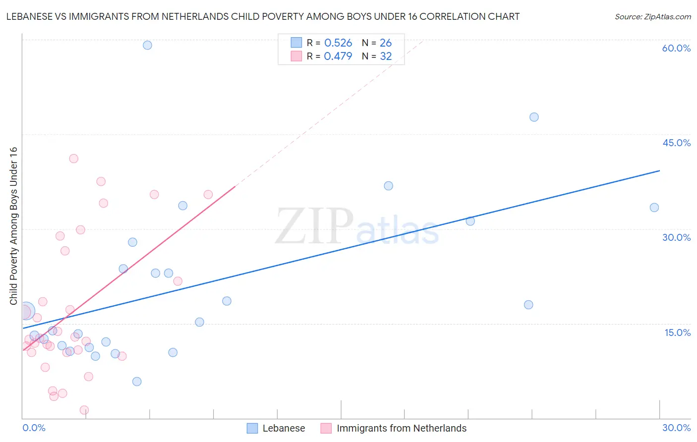 Lebanese vs Immigrants from Netherlands Child Poverty Among Boys Under 16