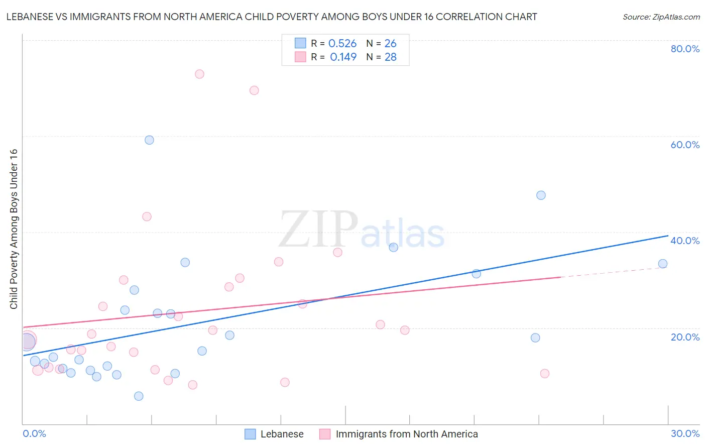 Lebanese vs Immigrants from North America Child Poverty Among Boys Under 16