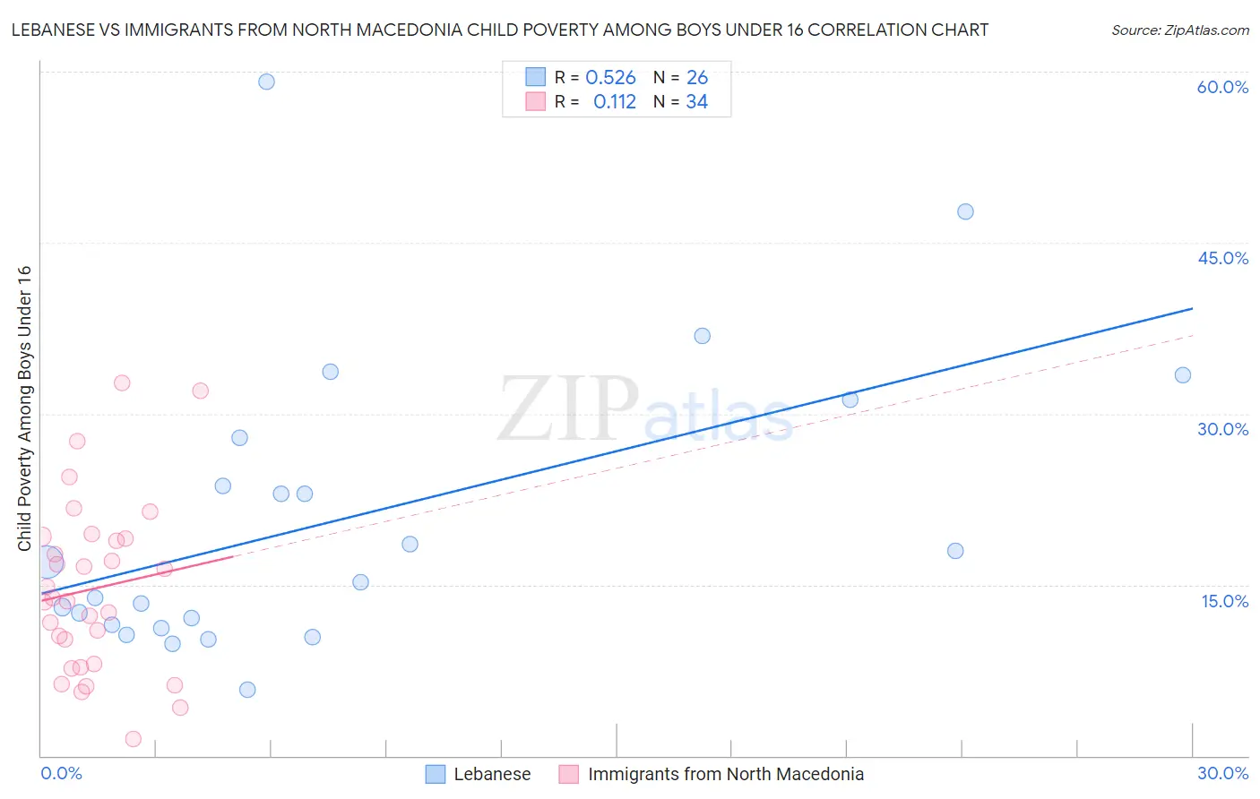 Lebanese vs Immigrants from North Macedonia Child Poverty Among Boys Under 16