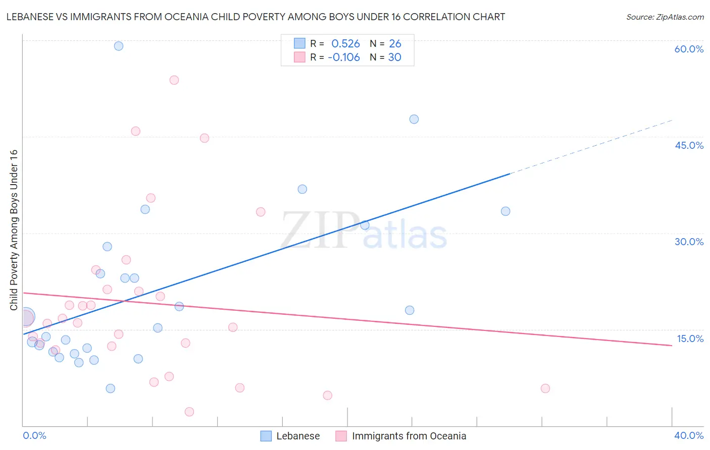 Lebanese vs Immigrants from Oceania Child Poverty Among Boys Under 16