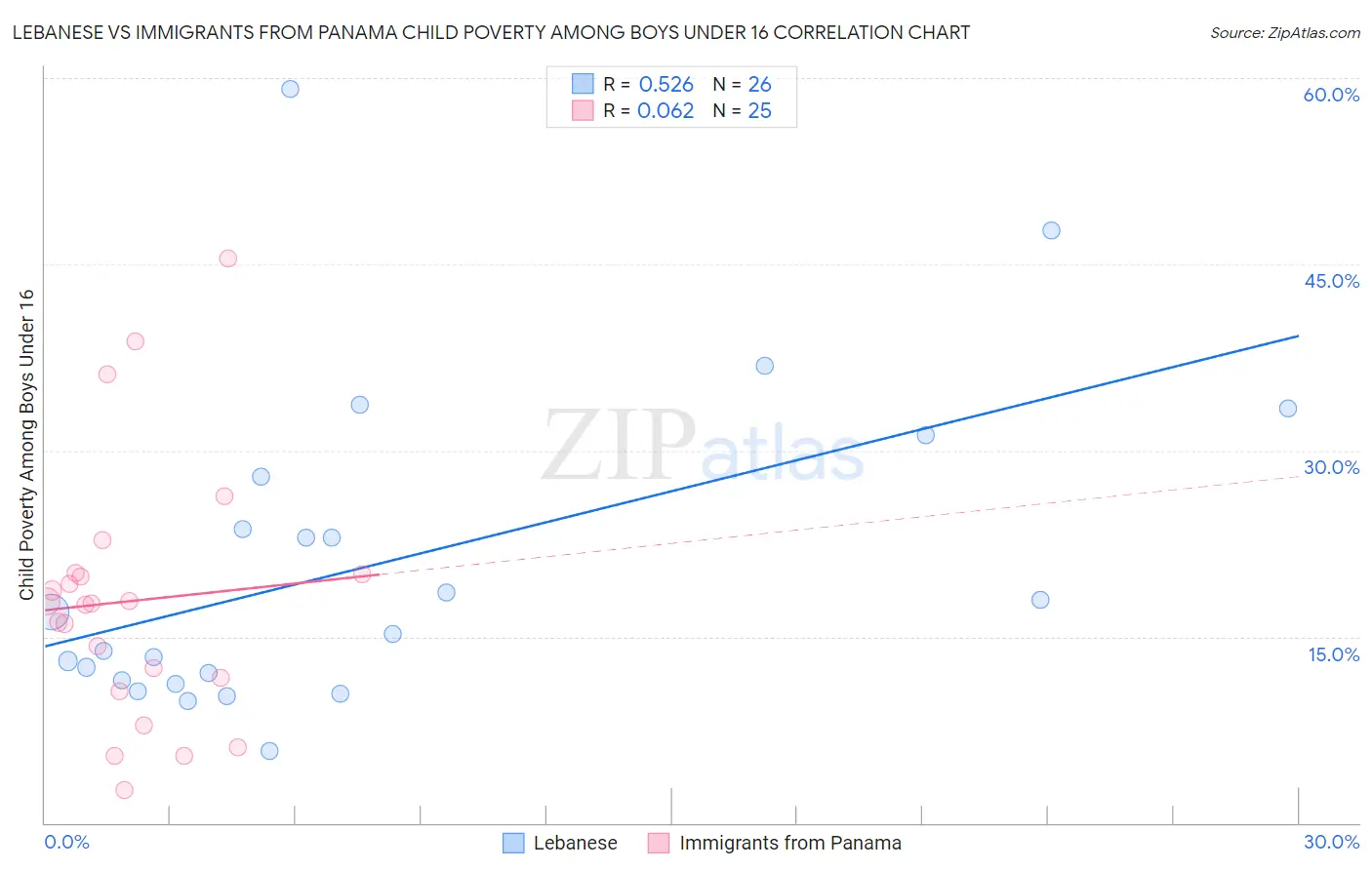 Lebanese vs Immigrants from Panama Child Poverty Among Boys Under 16