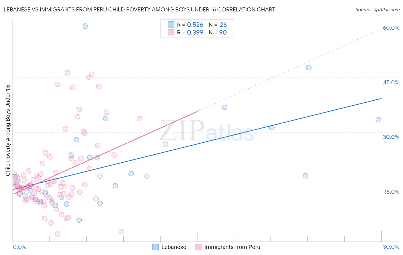 Lebanese vs Immigrants from Peru Child Poverty Among Boys Under 16