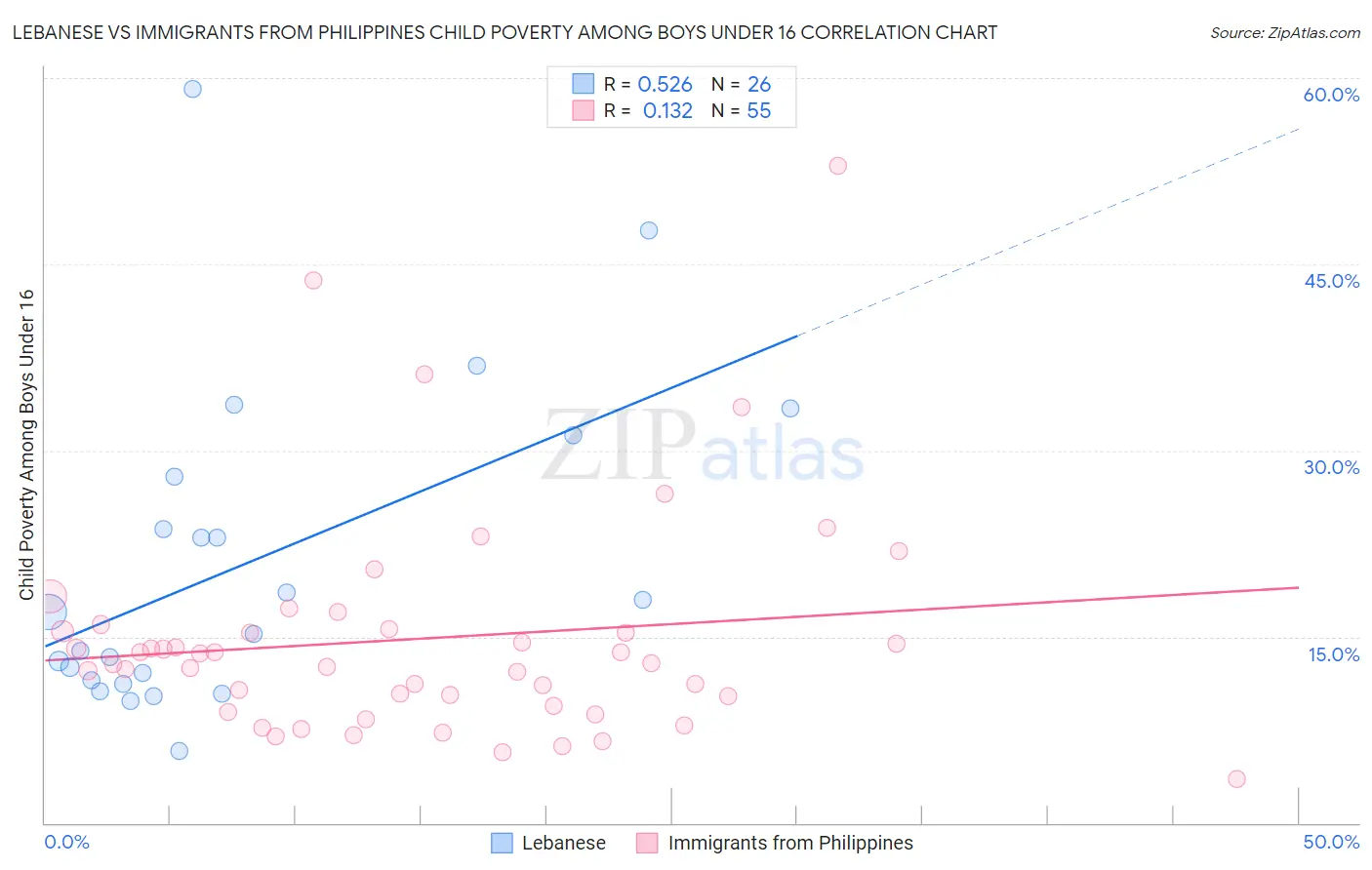 Lebanese vs Immigrants from Philippines Child Poverty Among Boys Under 16