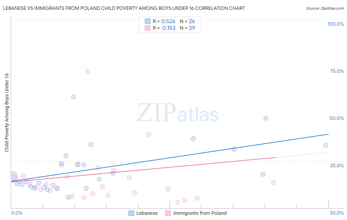 Lebanese vs Immigrants from Poland Child Poverty Among Boys Under 16