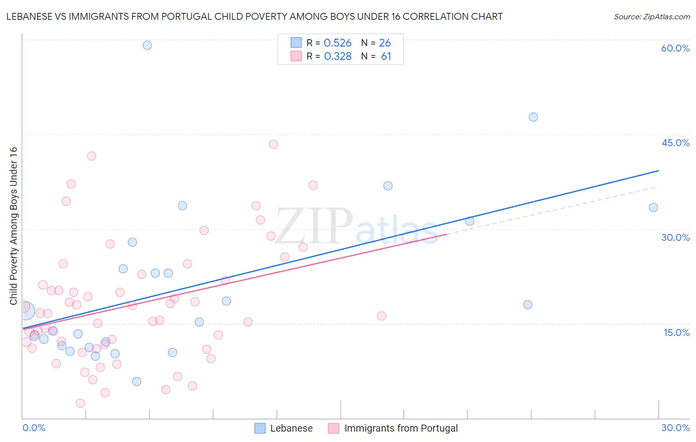 Lebanese vs Immigrants from Portugal Child Poverty Among Boys Under 16
