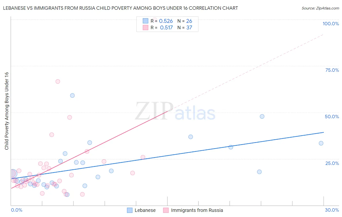 Lebanese vs Immigrants from Russia Child Poverty Among Boys Under 16