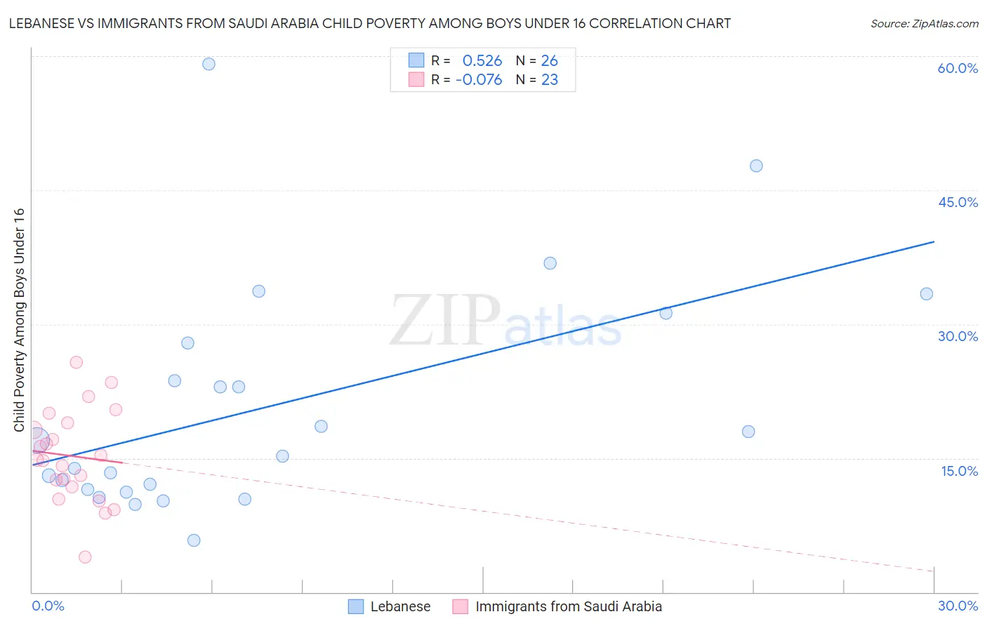 Lebanese vs Immigrants from Saudi Arabia Child Poverty Among Boys Under 16