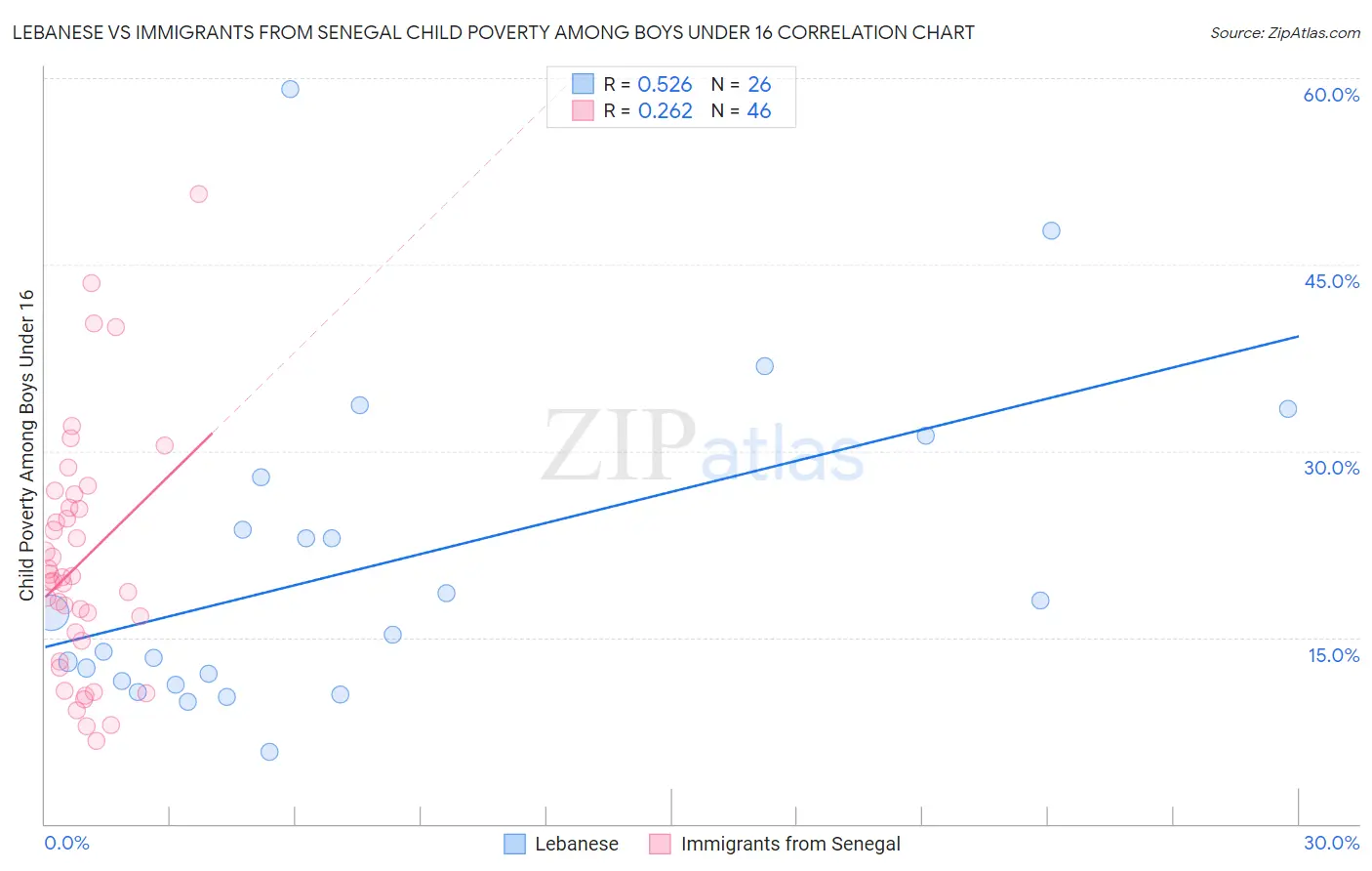Lebanese vs Immigrants from Senegal Child Poverty Among Boys Under 16