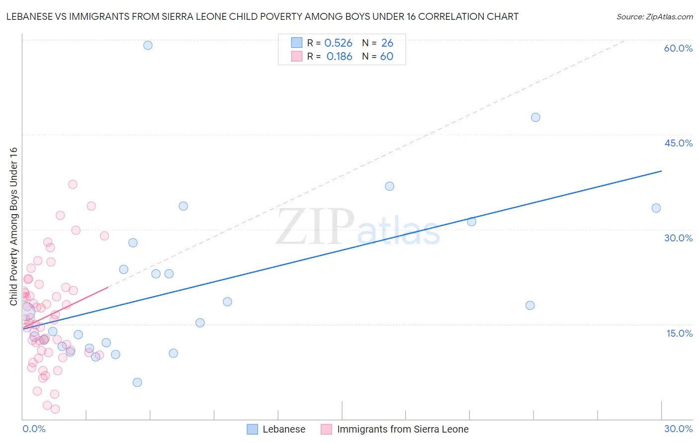 Lebanese vs Immigrants from Sierra Leone Child Poverty Among Boys Under 16