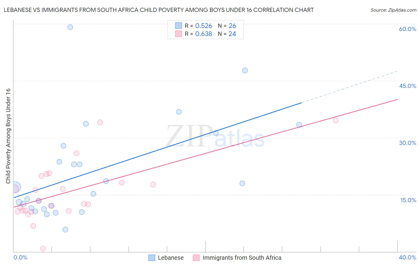 Lebanese vs Immigrants from South Africa Child Poverty Among Boys Under 16