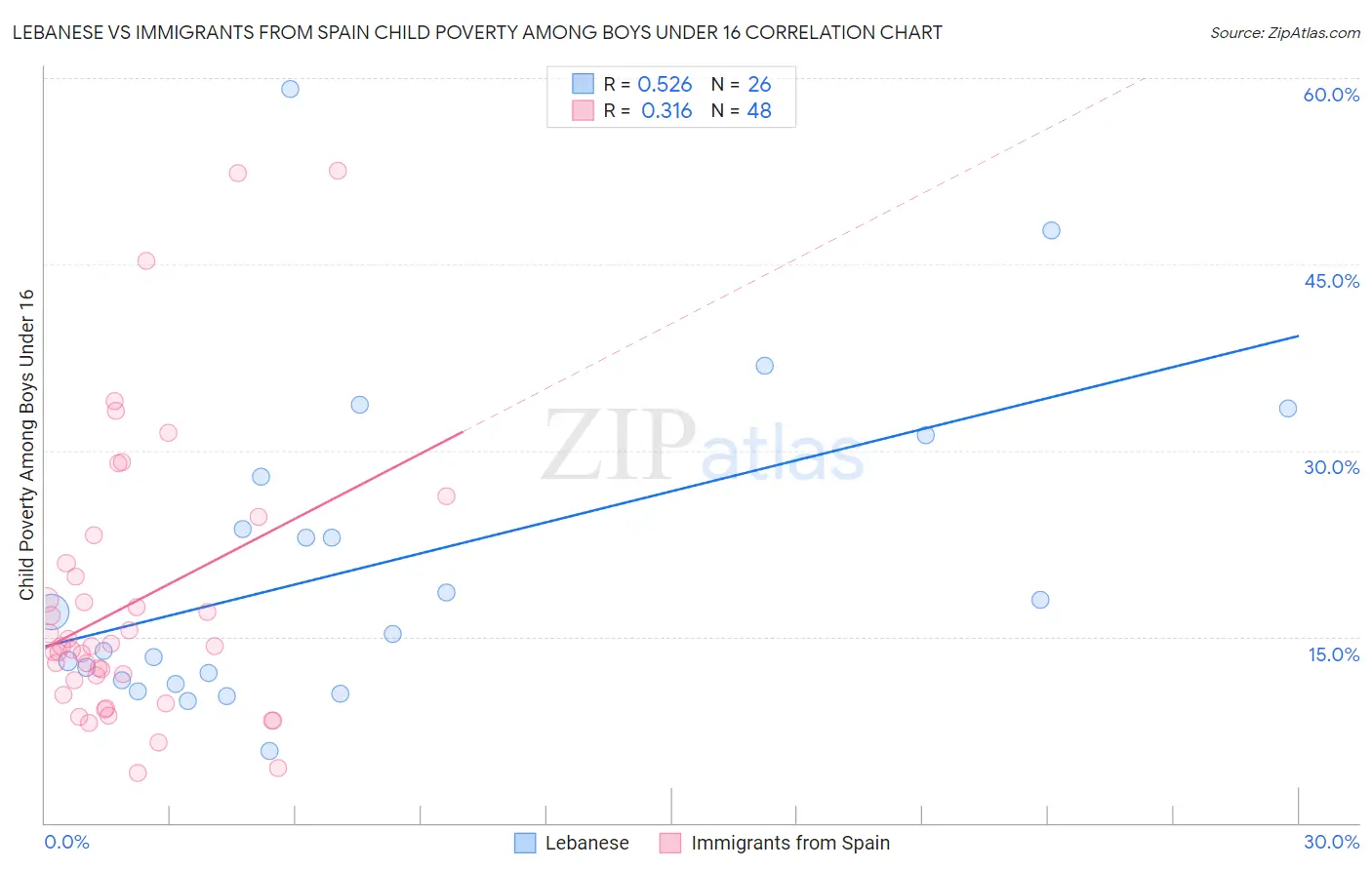 Lebanese vs Immigrants from Spain Child Poverty Among Boys Under 16