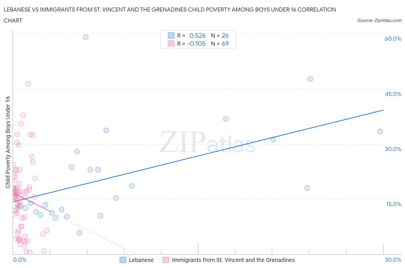 Lebanese vs Immigrants from St. Vincent and the Grenadines Child Poverty Among Boys Under 16