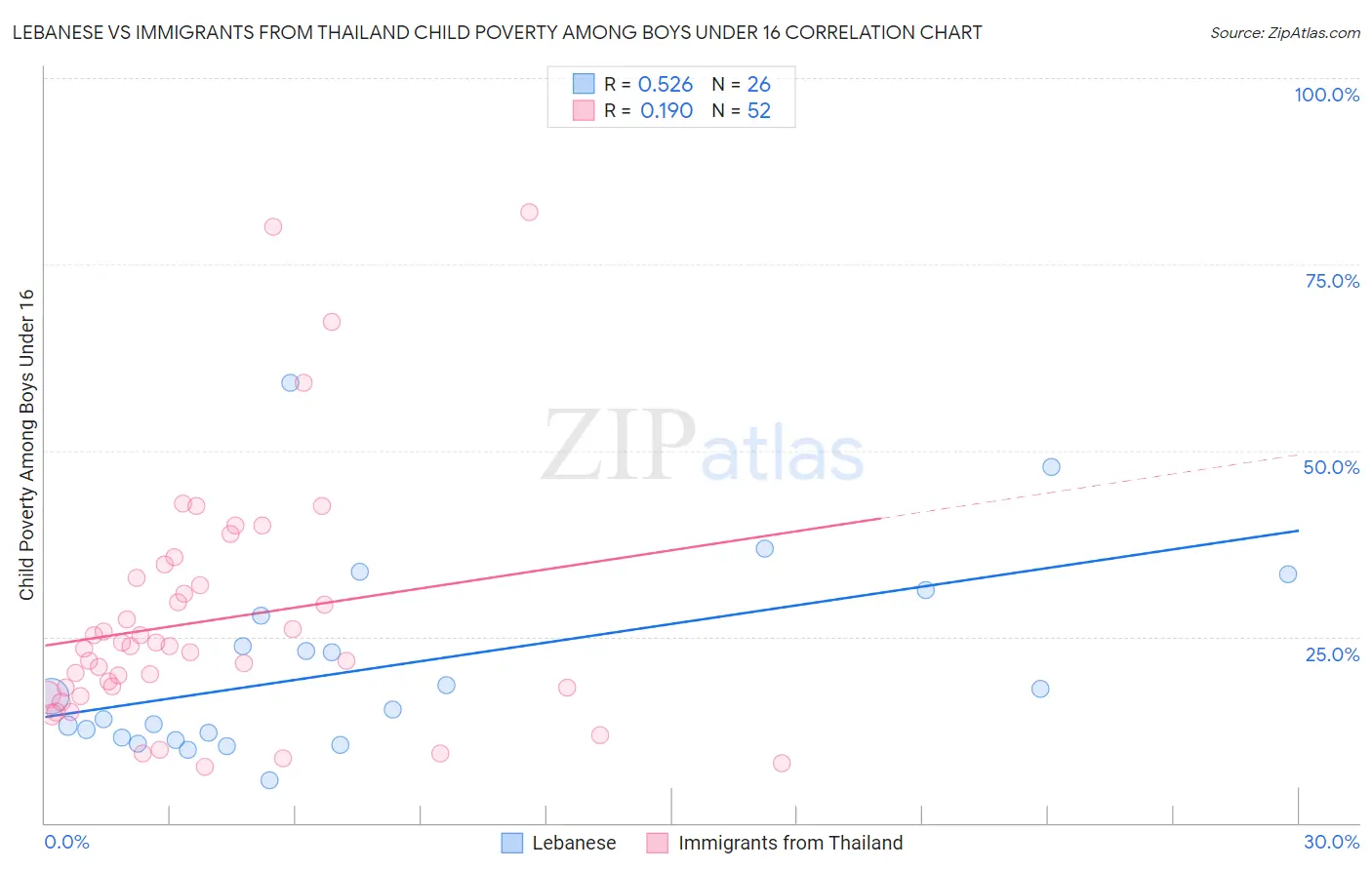 Lebanese vs Immigrants from Thailand Child Poverty Among Boys Under 16